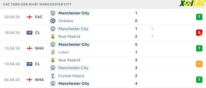 Phong độ gần đây Manchester City Phong độ gần đây Manchester City