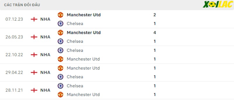 Thành tích đối đầu Chelsea vs Manchester United