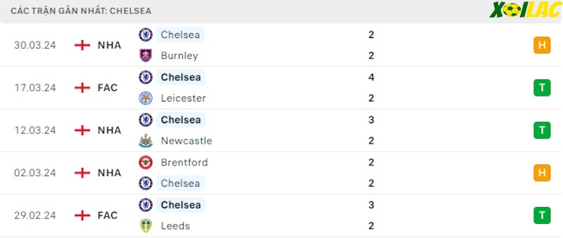 Phong độ gần đây Chelsea