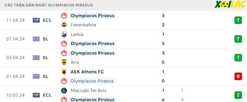 Phong độ gần đây Olympiakos Phong độ gần đây Olympiakos