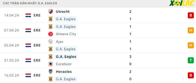 Phong độ gần đây Go Ahead Eagles