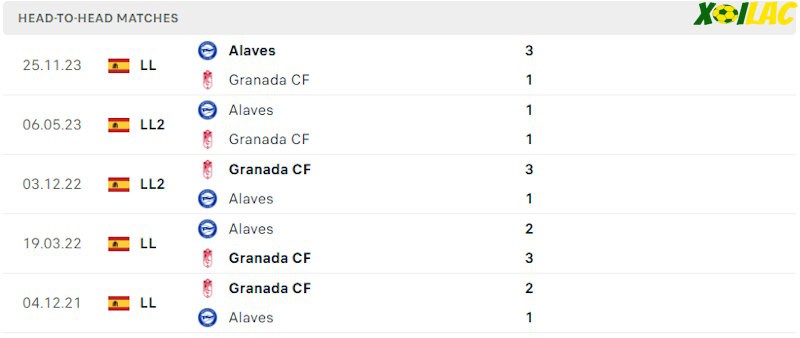 Thành tích đối đầu Granada CF vs Alaves