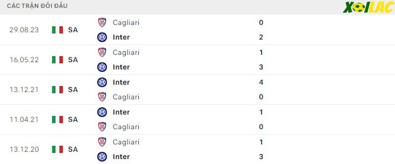 Thành tích đối đầu Inter Milan vs Cagliari