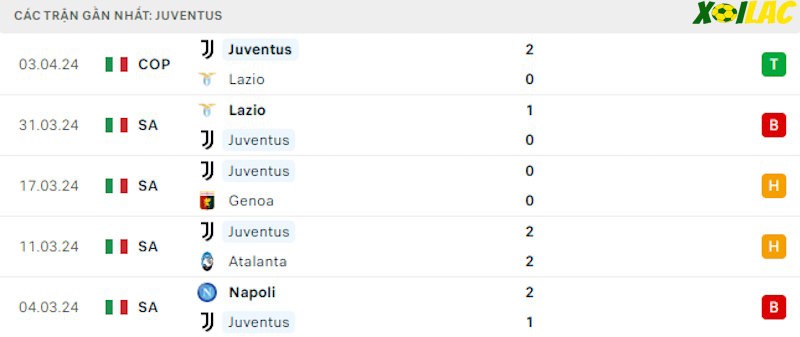 Phong độ gần đây Juventus Phong độ gần đây Juventus