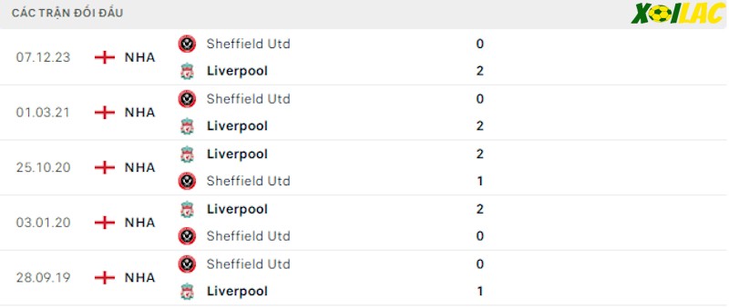 Thành tích đối đầu Liverpool vs Sheffield