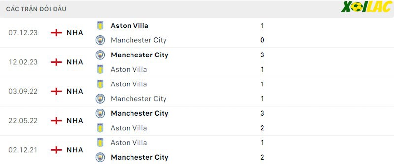 Thành tích đối đầu Man City vs Aston Villa Thành tích đối đầu Man City vs Aston Villa