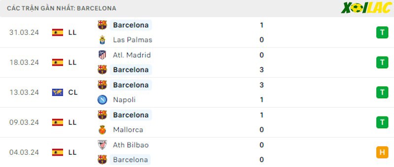 Phong độ gần đây Barcelona Phong độ gần đây Barcelona