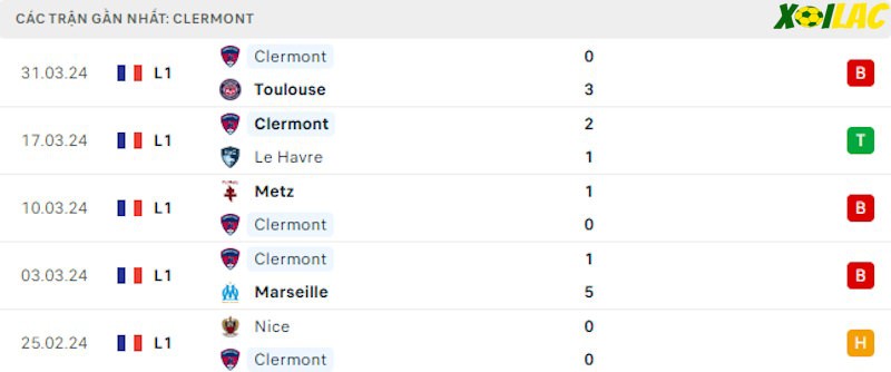 Phong độ gần đây Clermont Phong độ gần đây Clermont