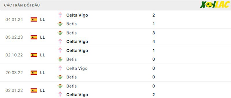 Thành tích đối đầu Real Betis vs Celta Vigo