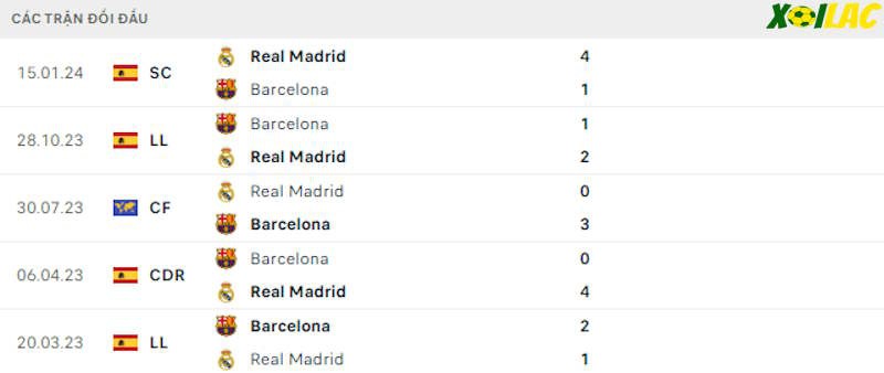 Thành tích đối đầu Real Madrid vs Barcelona