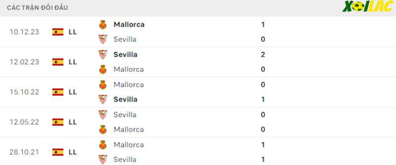 Thành tích đối đầu Sevilla vs Mallorca