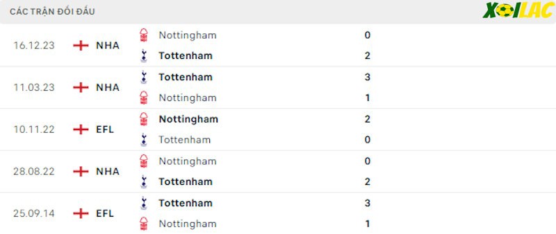 Thành tích đối đầu Tottenham vs Nottingham