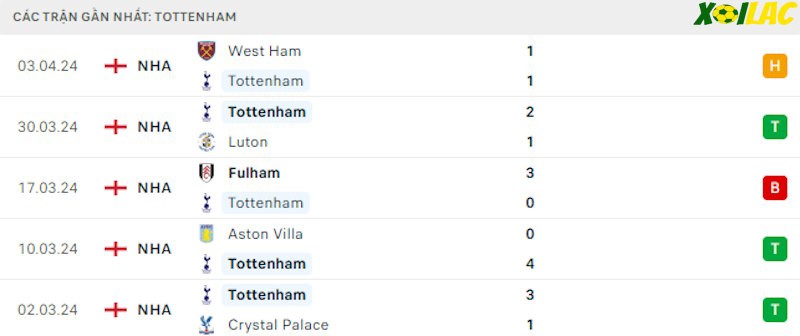 Phong độ gần đây Tottenham