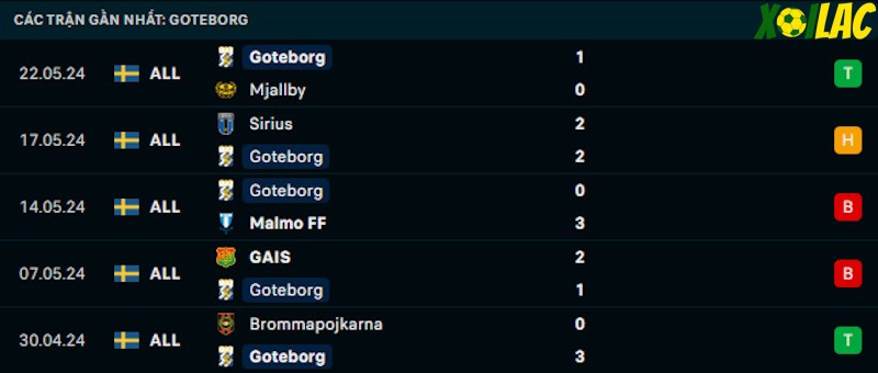 Phong độ gần đây Goteborg Phong độ gần đây Goteborg