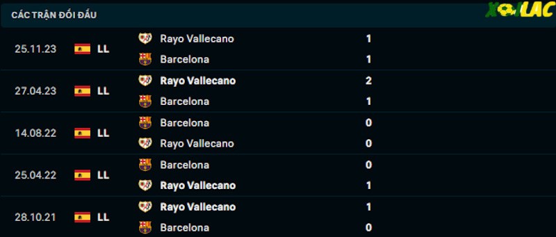 Thành tích đối đầu Barcelona vs Vallecano Thành tích đối đầu Barcelona vs Vallecano