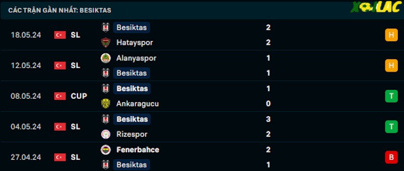 Phong độ gần đây Besiktas Phong độ gần đây Besiktas