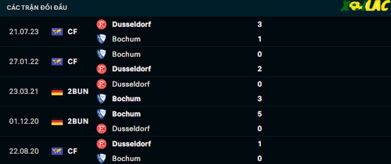 Thành tích đối đầu Bochum vs Dusseldorf