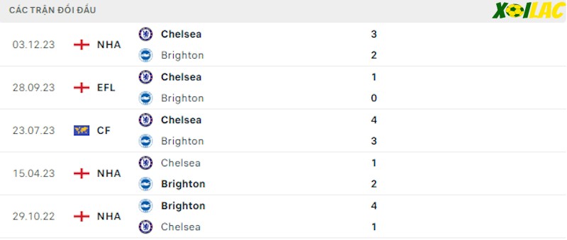 Thành tích đối đầu Brighton vs Chelsea