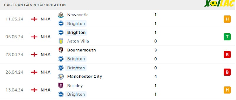 Phong độ gần đây Brighton