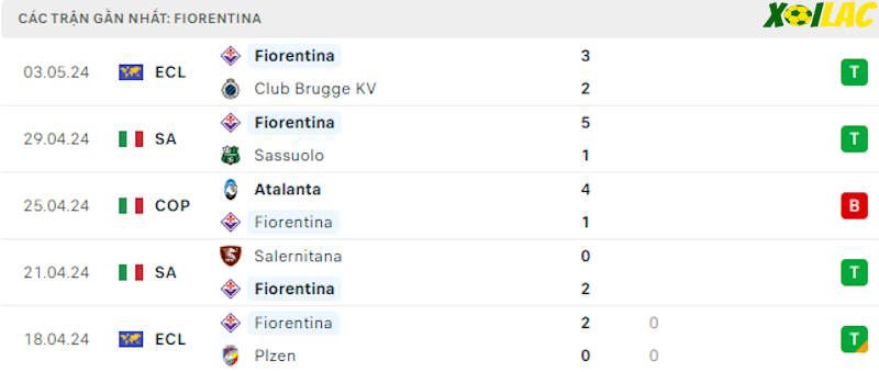 Phong độ gần đây Fiorentina Phong độ gần đây Fiorentina