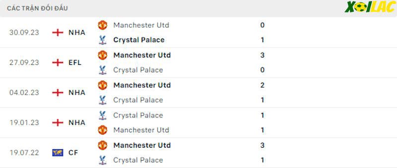 Thành tích đối đầu Crystal Palace vs Manchester United Thành tích đối đầu Crystal Palace vs Manchester United