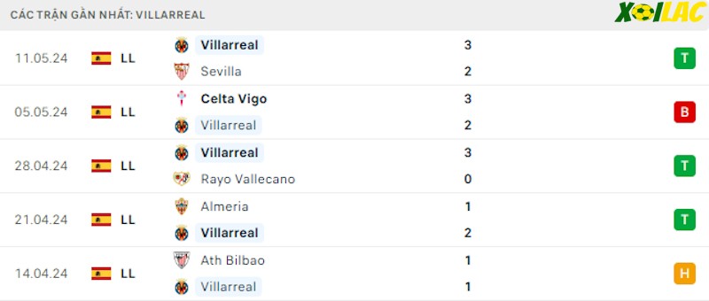 Phong độ gần đây Villarreal Phong độ gần đây Villarreal