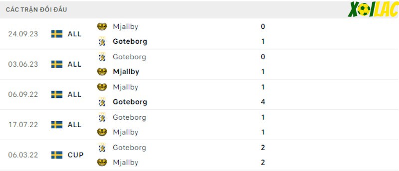 Thành tích đối đầu Goteborg vs Mjallby