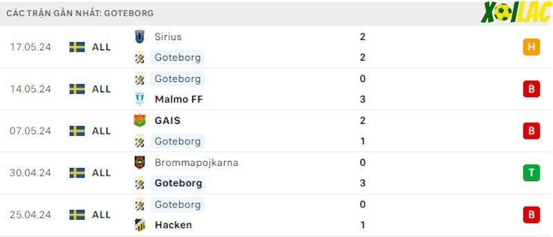 Phong độ gần đây Goteborg