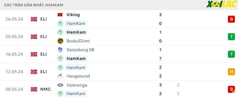 Phong độ gần đây HamKam Phong độ gần đây HamKam