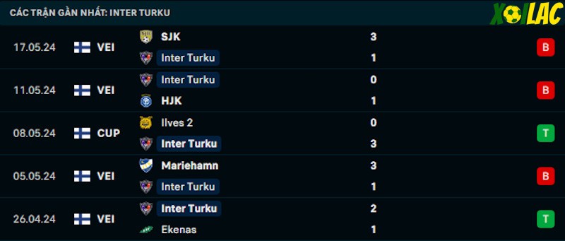 Phong độ gần đây Inter Turku Phong độ gần đây Inter Turku