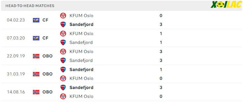 Thành tích đối đầu KFUM Oslo vs Sandefjord