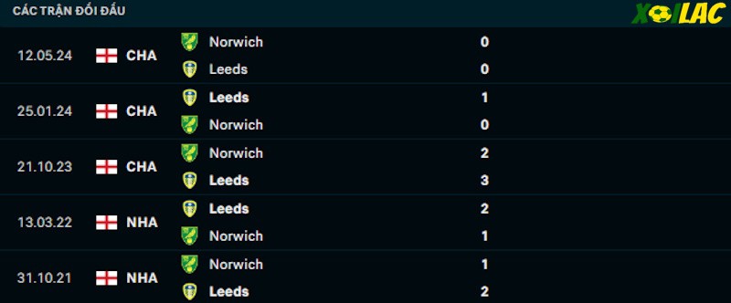 Thành tích đối đầu Leeds vs Norwich