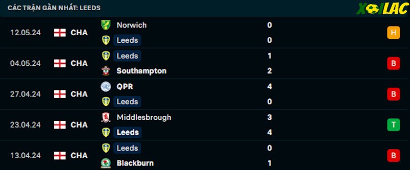 Phong độ gần đây Leeds