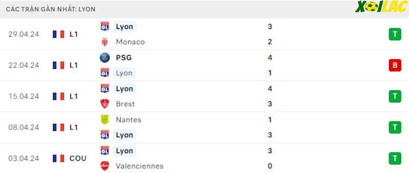 Phong độ gần đây Lyon