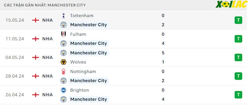 Phong độ gần đây Man City Phong độ gần đây Man City