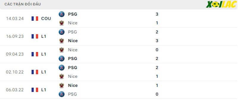 Thành tích đối đầu Nice vs PSG