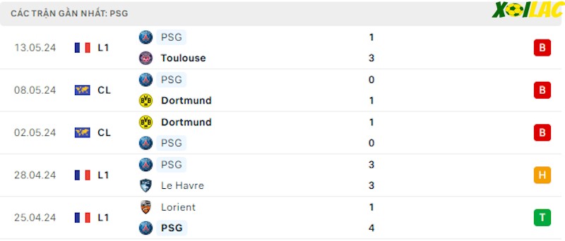 Phong độ gần đây PSG