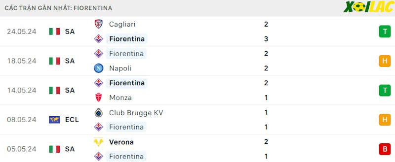 Phong độ gần đây Fiorentina Phong độ gần đây Fiorentina