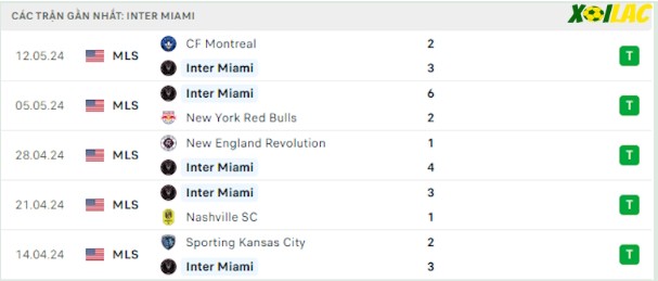 Phong độ gần đây Inter Miami
