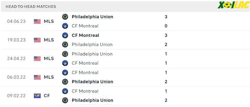 Thành tích đối đầu Philadelphia Union vs CF Montreal