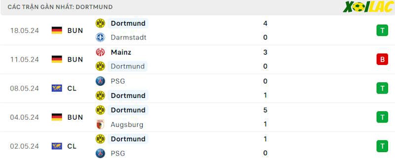 Phong độ gần đây Borussia Dortmund Phong độ gần đây Borussia Dortmund