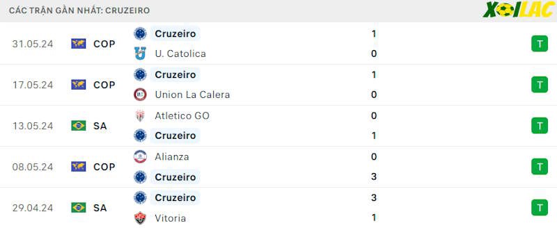 Phong độ gần đây Cruzeiro Phong độ gần đây Cruzeiro