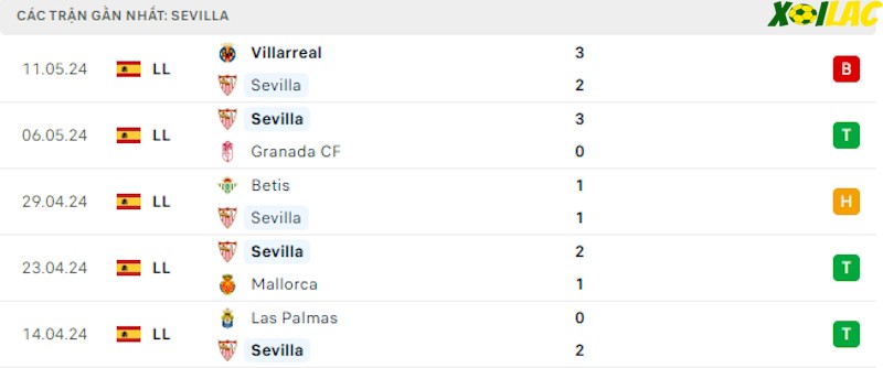 Phong độ gần đây Sevilla Phong độ gần đây Sevilla