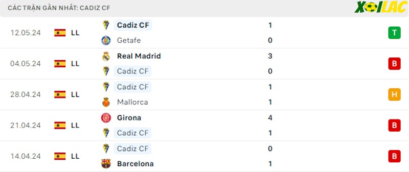 Phong độ gần đây Cadiz Phong độ gần đây Cadiz