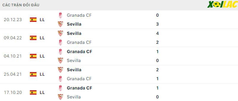 Thành tích đối đầu Sevilla vs Granada