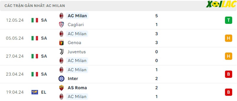 Phong độ gần đây AC Milan Phong độ gần đây AC Milan