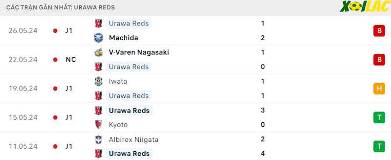 Phong độ gần đây Urawa Red Diamonds Phong độ gần đây Urawa Red Diamonds