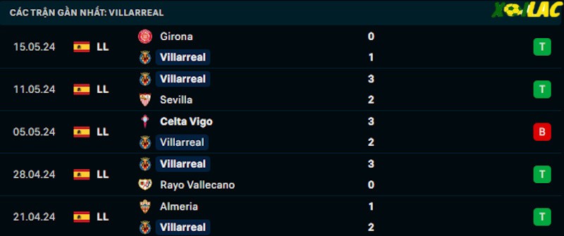 Phong độ gần đây Villarreal Phong độ gần đây Villarreal
