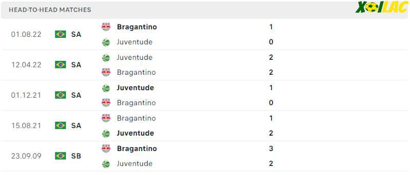 Thành tích đối đầu Bragantino vs Juventude Thành tích đối đầu Bragantino vs Juventude