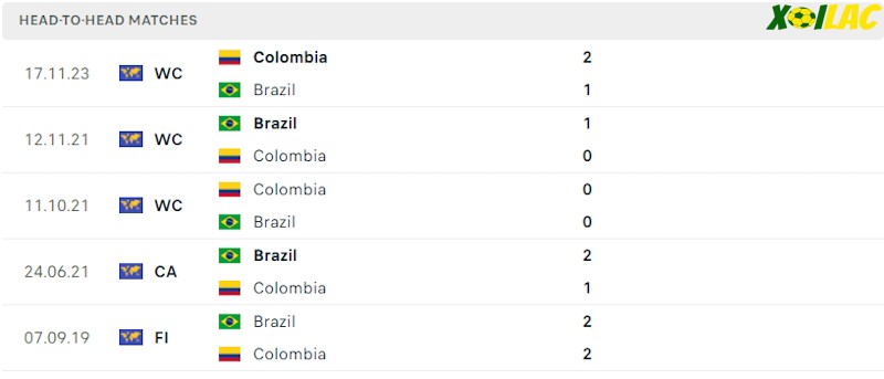 Thành tích đối đầu Brazil vs Colombia Thành tích đối đầu Brazil vs Colombia